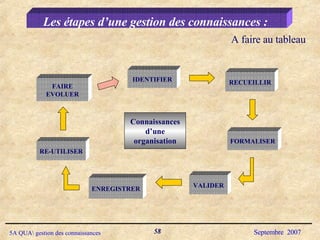 Les étapes d’une gestion des connaissances :  A faire au tableau IDENTIFIER RE-UTILISER FAIRE   EVOLUER FORMALISER RECUEILLIR ENREGISTRER Connaissances d’une organisation VALIDER 