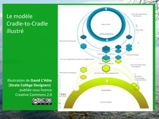 Le modèle Cradle-to-Cradle illustré Illustration de  David L’Hôte  ( Strate Collège Designers )  publiée sous licence Crea...
