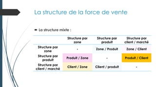 La structure de la force de vente
 La structure mixte :
Structure par
zone
Structure par
produit
Structure par
client / marché
Structure par
zone
- Zone / Produit Zone / Client
Structure par
produit
Produit / Zone - Produit / Client
Structure par
client / marché
Client / Zone Client / produit -
 