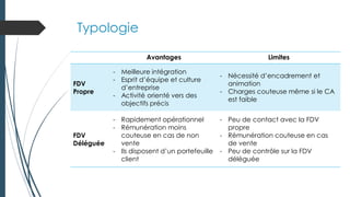 Typologie
Avantages Limites
FDV
Propre
- Meilleure intégration
- Esprit d’équipe et culture
d’entreprise
- Activité orienté vers des
objectifs précis
- Nécessité d’encadrement et
animation
- Charges couteuse même si le CA
est faible
FDV
Déléguée
- Rapidement opérationnel
- Rémunération moins
couteuse en cas de non
vente
- Ils disposent d’un portefeuille
client
- Peu de contact avec la FDV
propre
- Rémunération couteuse en cas
de vente
- Peu de contrôle sur la FDV
déléguée
 