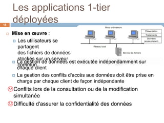 Les applications 1-tier
déployées18
☹Conflits lors de la consultation ou de la modification
simultanée
☹Difficulté d'assurer la confidentialité des données
 Mise en œuvre :
 Les utilisateurs se
partagent
des fichiers de données
stockés sur un serveur
commun
 La gestion de données est exécutée indépendamment sur
chaque client
 La gestion des conflits d'accès aux données doit être prise en
charge par chaque client de façon indépendante
 