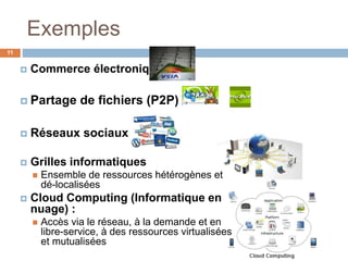 Exemples
 Commerce électronique
 Partage de fichiers (P2P)
 Réseaux sociaux
11
 Grilles informatiques
 Ensemble de ressources hétérogènes et
dé-localisées
 Cloud Computing (Informatique en
nuage) :
 Accès via le réseau, à la demande et en
libre-service, à des ressources virtualisées
et mutualisées
 
