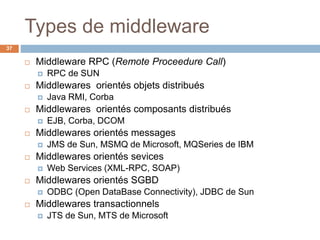 Types de middleware
37
 Middleware RPC (Remote Proceedure Call)
 RPC de SUN
 Middlewares orientés objets distribués
 Java RMI, Corba
 Middlewares orientés composants distribués
 EJB, Corba, DCOM
 Middlewares orientés messages
 JMS de Sun, MSMQ de Microsoft, MQSeries de IBM
 Middlewares orientés sevices
 Web Services (XML-RPC, SOAP)
 Middlewares orientés SGBD
 ODBC (Open DataBase Connectivity), JDBC de Sun
 Middlewares transactionnels
 JTS de Sun, MTS de Microsoft
 