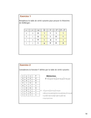 14 
Exercice 1 
Remplissez la table de vérité suivante pour prouver le théorème 
de DeMorgan : 
0 
0 
0 
1 
1 
1 
1 
0 
1 
1 
0 
0 
1 
0 
1 
0 
1 
1 
1 
0 
Considérons la fonction F définie par la table de vérité suivante : 
x y z F 
0 0 0 0 
0 0 1 0 
0 1 0 0 
0 1 1 1 
1 0 0 0 
1 0 1 1 
1 1 0 1 
1 1 1 1 
Mintermes 
F = x y z + x y z + x y z + x y z 
= + + + 
F x y z x y z x y z x y z 
= + + + + + 
(x y z x y z) (x y z x y z) (x y z x y z) 
= + + + + + 
y z (x x) x z (y y) x y (z z) 
= + + 
x y y z z x 
Exercice 2 
 