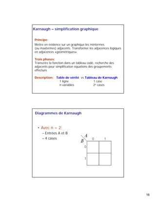 16 
Karnaugh – simplification graphique 
Principe: 
Mettre en évidence sur un graphique les mintermes 
(ou maxtermes) adjacents. Transformer les adjacences logiques 
en adjacences «géométriques». 
Trois phases: 
Transcrire la fonction dans un tableau codé, recherche des 
adjacents pour simplification équations des groupements 
effectués 
Description: Table de vérité vs Tableau de Karnaugh 
1 ligne 1 case 
n variables 2n cases 
Diagrammes de Karnaugh 
• Avec n = 2: 
– Entrées A et B 
– 4 cases 
 