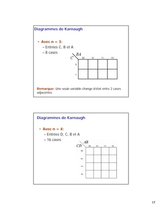 17 
Diagrammes de Karnaugh 
• Avec n = 3: 
– Entrées C, B et A 
– 8 cases 
Remarque: Une seule variable change d’état entre 2 cases 
adjacentes 
Diagrammes de Karnaugh 
• Avec n = 4: 
– Entrées D, C, B et A 
– 16 cases 
 