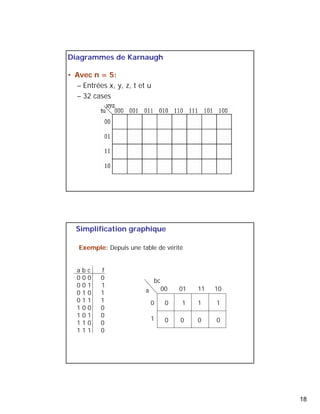 18 
Diagrammes de Karnaugh 
• Avec n = 5: 
– Entrées x, y, z, t et u 
– 32 cases 
Simplification graphique 
Exemple: Depuis une table de vérité 
00 01 11 10 
0 
a b c f 
0 0 0 0 
0 0 1 1 
0 1 0 1 
0 1 1 1 
1 0 0 0 
1 0 1 0 
1 1 0 0 
1 1 1 0 
bc 
a 
1 
0 1 1 1 
0 0 0 0 
 
