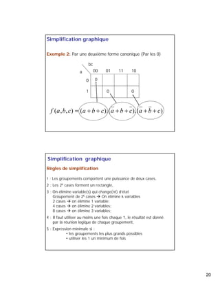 20 
Simplification graphique 
Exemple 2: Par une deuxième forme canonique (Par les 0) 
00 01 11 10 
bc 
0 
a 
1 
0 
0 0 
f (a,b,c) = (a + b + c).(a + b + c).(a + b + c) 
Simplification graphique 
Règles de simplification 
1 : Les groupements comportent une puissance de deux cases, 
2 : Les 2k cases forment un rectangle, 
3 : On élimine variable(s) qui change(nt) d’état 
Groupement de 2k cases Æ On élimine k variables 
2 cases Æ on élimine 1 variable; 
4 cases Æ on élimine 2 variables; 
8 cases Æ on élimine 3 variables; 
4 : Il faut utiliser au moins une fois chaque 1, le résultat est donné 
par la réunion logique de chaque groupement, 
5 : Expression minimale si : 
• les groupements les plus grands possibles 
• utiliser les 1 un minimum de fois 
 