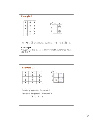 21 
Exemple 1 
S = AB + AB, simplification algébrique Æ S = A (B +B) = A 
Karnaught: 
Groupement de 2 cases: on élimine variable qui change d’état 
(B) Æ S=A 
Exemple 2 
A B S 
0 0 0 
0 1 1 
1 0 1 
1 1 1 
Premier groupement: On élimine B 
Deuxième groupement: On élimine A 
Æ S = A + B 
 
