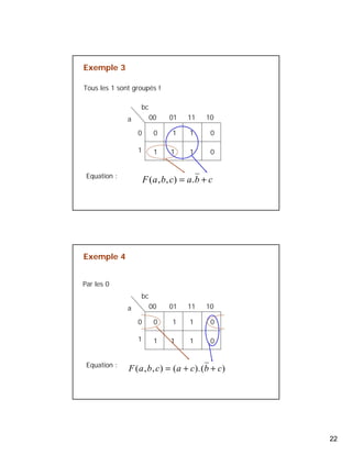 22 
Exemple 3 
Tous les 1 sont groupés ! 
00 01 11 10 
bc 
0 
a 
1 
0 1 1 0 
1 1 1 0 
Equation : F(a,b,c) = a.b + c 
00 01 11 10 
bc 
0 
a 
1 
0 1 1 0 
1 1 1 0 
Exemple 4 
Par les 0 
Equation : F(a,b, c) = (a + c).(b + c) 
 