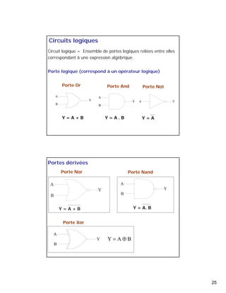 25 
Circuits logiques 
Circuit logique = Ensemble de portes logiques reliées entre elles 
correspondant à une expression algébrique. 
Porte logique (correspond à un opérateur logique) 
A 
B 
Y 
Porte Or 
Y = A + B 
A 
B 
Y 
Porte And 
Y = A . B 
Porte Not 
A Y 
Y = A 
Portes dérivées 
Porte Nor Porte Nand 
A 
B 
Y 
A 
B 
Y 
A 
B 
Y = A + B Y = A. B 
Y 
Porte Xor 
Y = A⊕B 
 