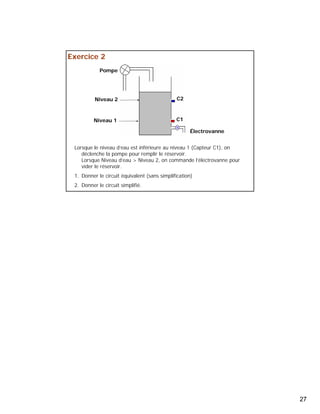 27 
Exercice 2 
Pompe 
Électrovanne 
C2 
C1 
Niveau 2 
Niveau 1 
Lorsque le niveau d’eau est inférieure au niveau 1 (Capteur C1), on 
déclenche la pompe pour remplir le réservoir. 
Lorsque Niveau d’eau > Niveau 2, on commande l’électrovanne pour 
vider le réservoir. 
1. Donner le circuit équivalent (sans simplification) 
2. Donner le circuit simplifié. 
