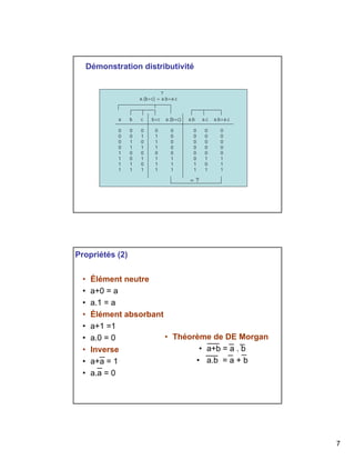 7 
Démonstration distributivité 
a b c b+c a.(b+c) a.b a.c a.b+a.c 
0 0 0 0 0 0 0 0 
0 0 1 1 0 0 0 0 
0 1 0 1 0 0 0 0 
0 1 1 1 0 0 0 0 
1 0 0 0 0 0 0 0 
1 0 1 1 1 0 1 1 
1 1 0 1 1 1 0 1 
1 1 1 1 1 1 1 1 
= ? 
? 
a.(b+c) = a.b+a.c 
Propriétés (2) 
• Élément neutre 
• a+0 = a 
• a.1 = a 
• Élément absorbant 
• a+1 =1 
• a.0 = 0 
• Inverse 
• a+a = 1 
• a.a = 0 
• Théorème de DE Morgan 
• a+b = a . b 
• a.b = a + b 
 