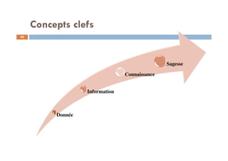 Concepts clefs
40
Donnée
Information
Connaissance
Sagesse
 