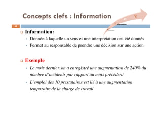 Concepts clefs : Information
42
Information:
Donnée à laquelle un sens et une interprétation ont été donnés
Permet au responsable de prendre une décision sur une action
Exemple
Le mois dernier, on a enregistré une augmentation de 240% du
nombre d’incidents par rapport au mois précédent
L’emploi des 10 prestataires est lié à une augmentation
temporaire de la charge de travail
Donnée
Information
 