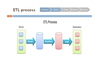 ETL process
55
Planification Collecte Stockage Distribution Restitution
 