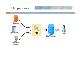 ETL process
56
Planification Collecte Stockage Distribution Restitution
 