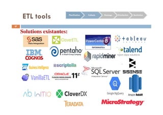 ETL tools
Business Intelligence
57
Solutions existantes:
Planification Collecte Stockage Distribution Restitution
 