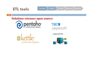 59
Solutions retenues open source:
Planification Collecte Stockage Distribution Restitution
ETL tools
 