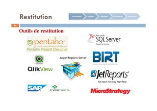 66
Outils de restitution
Planification Collecte Stockage Distribution Restitution
Restitution
 