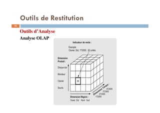 70
Outils d’Analyse
Analyse OLAP
Outils de Restitution
 