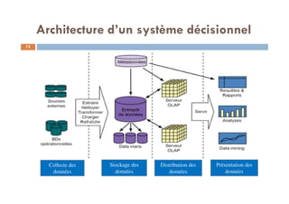 Architecture d’un système décisionnel
73
Collecte des
données
Stockage des
données
Distribution des
données
Présentation des
données
 