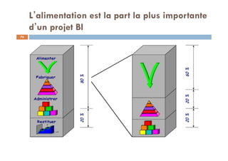 L’alimentation est la part la plus importante
d’un projet BI
76
 