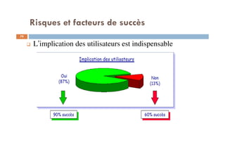 Risques et facteurs de succès
79
L’implication des utilisateurs est indispensable
 