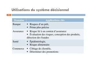 Utilisations du système décisionnel
84
Domaine Applications clés
Banque Risques d’un prêt,
Prime plus précise
Assurance Risque lié à un contrat d’assurance
Évaluation des risques, conception des produits,
détection des fraudes
Santé Épidémiologie,
Risque alimentaire
Commerce Ciblage de clientèle,
Déterminer des promotions
 