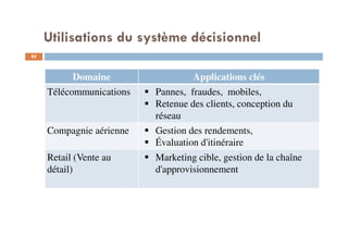 85
Domaine Applications clés
Télécommunications Pannes, fraudes, mobiles,
Retenue des clients, conception du
réseau
Compagnie aérienne Gestion des rendements,
Évaluation d'itinéraire
Retail (Vente au
détail)
Marketing cible, gestion de la chaîne
d'approvisionnement
Utilisations du système décisionnel
 
