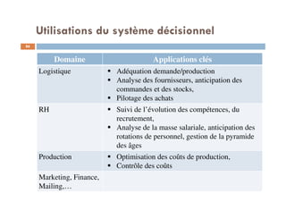 86
Domaine Applications clés
Logistique Adéquation demande/production
Analyse des fournisseurs, anticipation des
commandes et des stocks,
Pilotage des achats
RH Suivi de l’évolution des compétences, du
recrutement,
Analyse de la masse salariale, anticipation des
rotations de personnel, gestion de la pyramide
des âges
Production Optimisation des coûts de production,
Contrôle des coûts
Marketing, Finance,
Mailing,…
Utilisations du système décisionnel
 