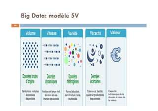 Big Data: modèle 5V
90
 
