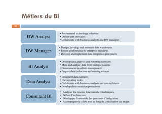 Métiers du BI
• Recommend technology solutions
• Define user interfaces
• Collaborate with business analysts and DW managers
DW Analyst
• Design, develop, and maintain data warehouses
• Ensure conformance to enterprise standards
• Develop and implement data integration procedures
DW Manager
• Develop data analysis and reporting solutions
• Mine and analyze data from multiple sources
• Communicate results to management
• Prepare data (reduction and missing values)
BI Analyst
• Document data elements
• Use reporting tools
• Collaborate with business analysts and data architects
• Develop data extraction procedures
Data Analyst
91
Consultant BI
• Analyser les besoins fonctionnels et techniques,
• Définir l’architecture,
• Développer l’ensemble des processus d’intégration,
• Accompagner le client tout au long de la réalisation du projet.
 