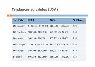 Tendances salariales (USA)
Job Title 2013 2014 % Change
DB manager $101,750 – $140,750 $107,750 – $149,000 5.9%
DB developer $80,500 – $128,250 $92,000 – $134,500 5.5%
Data analyst $64,250 – $96,000 $67,750 – $101,000 5.3%
DW manager $108,750 – $145,750 $115,250 – $154,250 5.9%
DW analyst $93,500 – $126,500 $99,000 – $133,750 5.8%
BI analyst $94,250 – $132,500 $101,250 – $142,250 7.4%
92
 