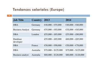 Tendances salariales (Europe)
Job Title Country 2013 2014
DBA Germany €40,000 – €55,000 €40,000 – €60,000
Business Analyst Germany €55,000 – €85,000 €55,000 – €85,000
DBA London £55,000 – £85,000 £55,000 – £80,000
Database
developer
£55,000 – £85,000 £60,000 – £85,000
DBA France €50,000 – €90,000 €50,000 – €70,000
DBA Australia $75,000 – $125,000 $75,000 – $125,000
Business analyst Australia $80,000 – $120,000 $80,000 – $120,000
93
 