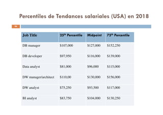 Percentiles de Tendances salariales (USA) en 2018
Job Title 25th Percentile Midpoint 75th Percentile
DB manager $107,000 $127,000 $152,250
DB developer $97,950 $116,000 $139,000
Data analyst $81,000 $96,000 $115,000
DW manager/architect $110,00 $130,000 $156,000
DW analyst $75,250 $93,500 $117,000
BI analyst $83,750 $104,000 $130,250
94
 