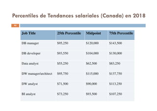 Percentiles de Tendances salariales (Canada) en 2018
Job Title 25th Percentile Midpoint 75th Percentile
DB manager $95,250 $120,000 $143,500
DB developer $93,550 $104,000 $130,000
Data analyst $55,250 $62,500 $83,250
DW manager/architect $95,750 $115,000 $137,750
DW analyst $71,500 $90,000 $113,250
BI analyst $73,250 $93,500 $107,250
95
 