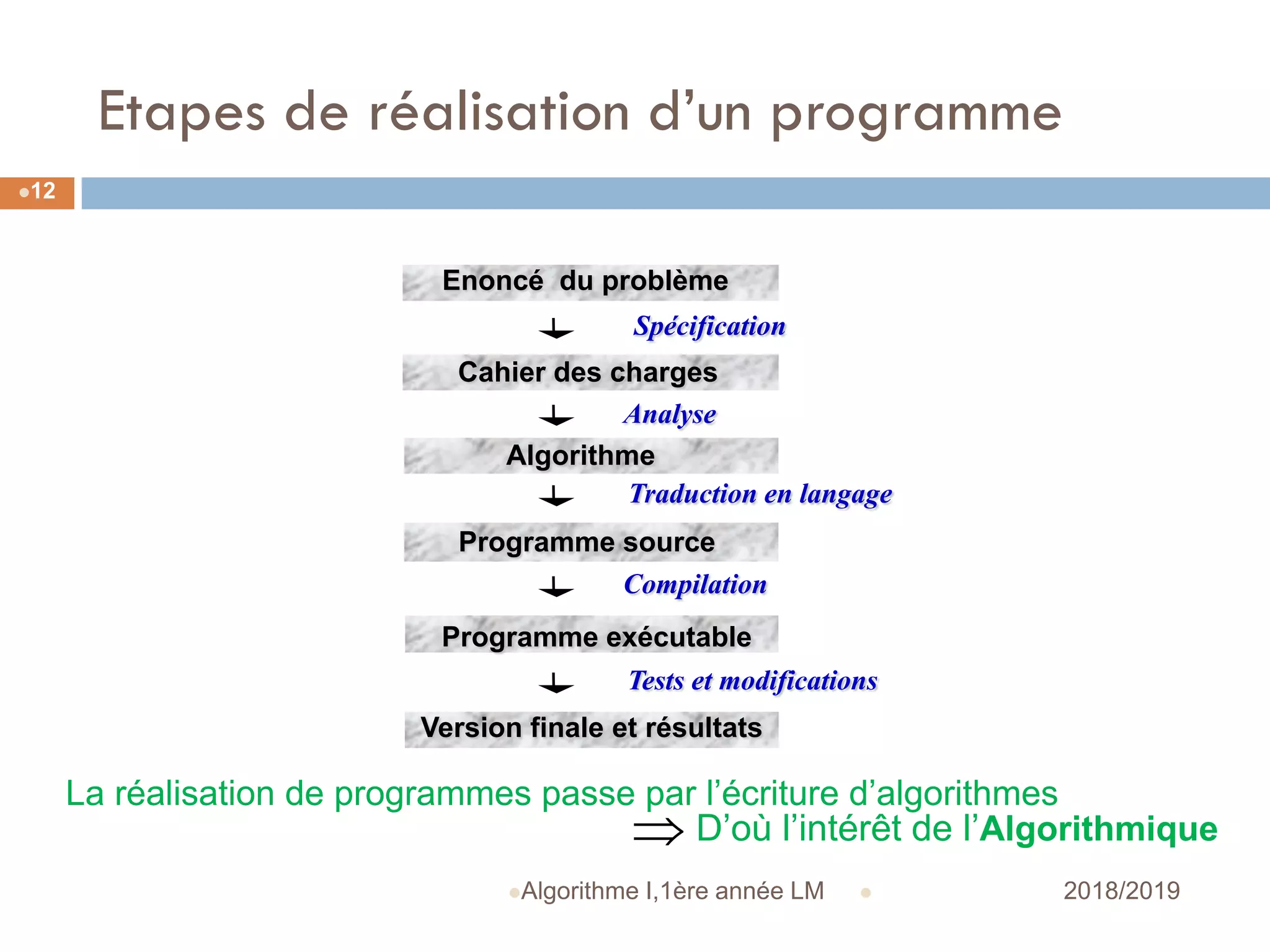 Etapes de réalisation d’un programme
 2018/2019Algorithme I,1ère année LM
12
Spécification
Analyse
Traduction en langage
Compilation
Tests et modifications
Enoncé du problème
Cahier des charges
Algorithme
Programme source
Programme exécutable
Version finale et résultats
La réalisation de programmes passe par l’écriture d’algorithmes
D’où l’intérêt de l’Algorithmique
 