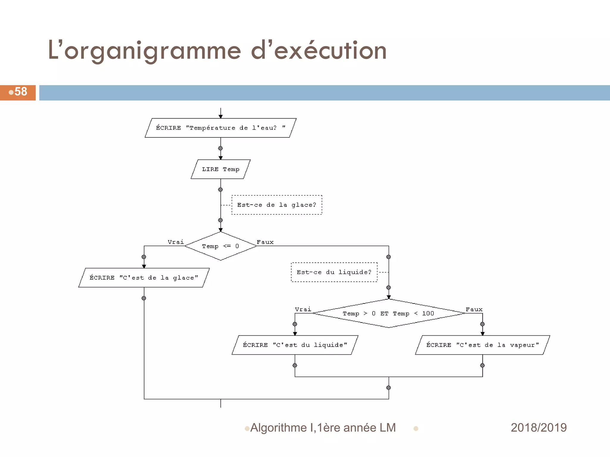 L’organigramme d’exécution
 2018/2019Algorithme I,1ère année LM
58
 