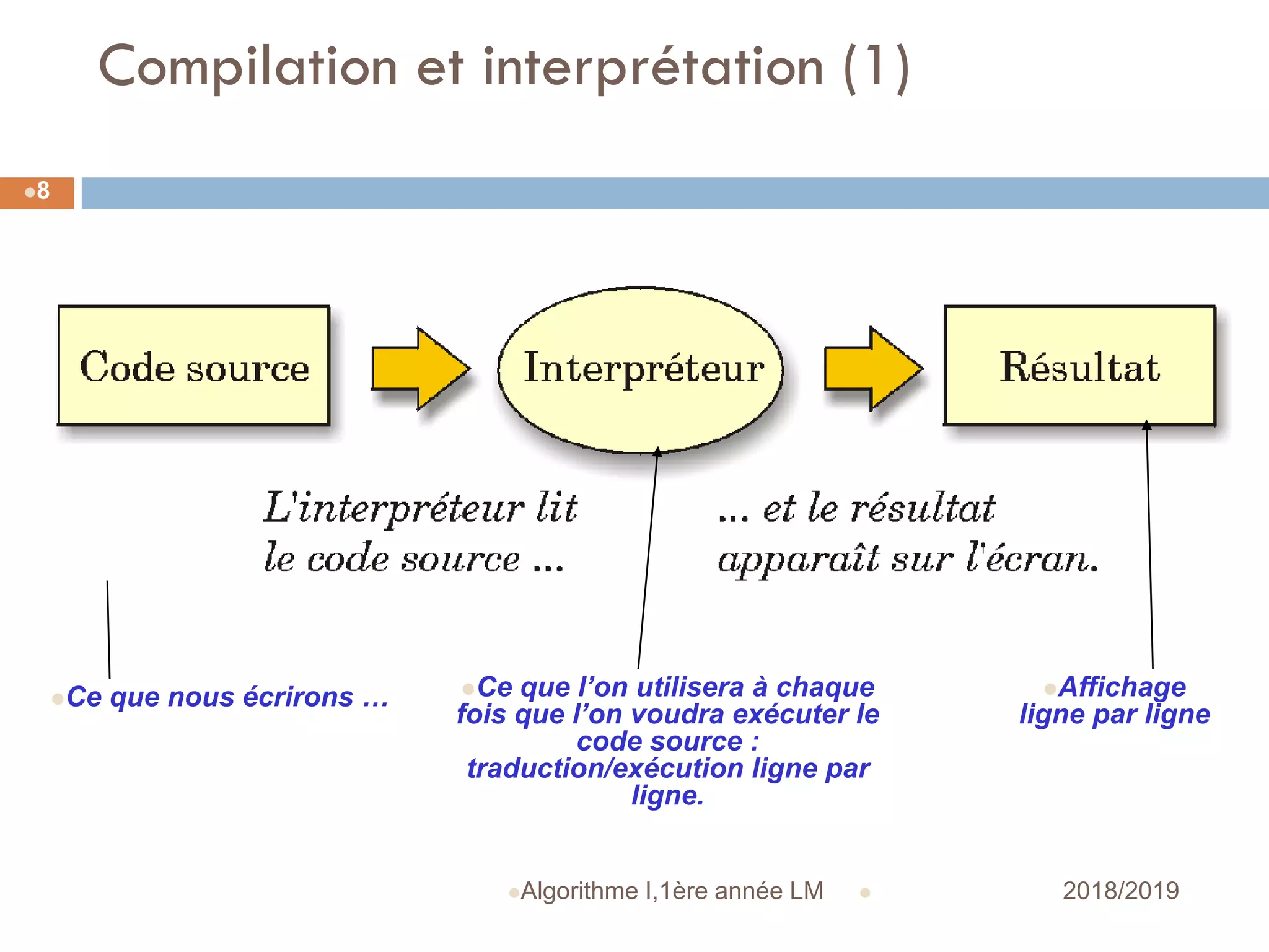 Compilation et interprétation (1)
 2018/2019Algorithme I,1ère année LM
8
Ce que nous écrirons … Ce que l’on utilisera à chaque
fois que l’on voudra exécuter le
code source :
traduction/exécution ligne par
ligne.
Affichage
ligne par ligne
 