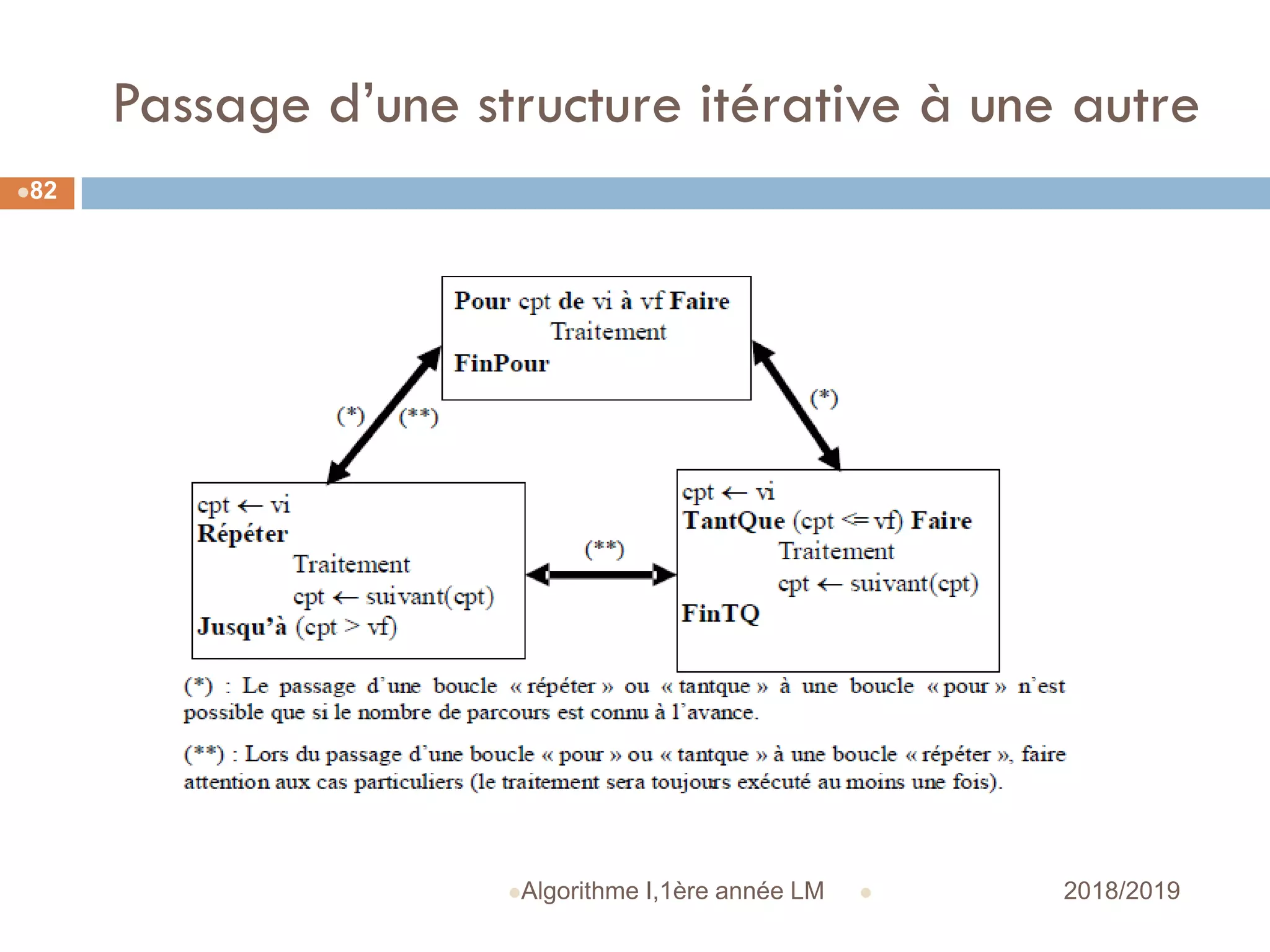 Passage d’une structure itérative à une autre
 2018/2019Algorithme I,1ère année LM
82
 