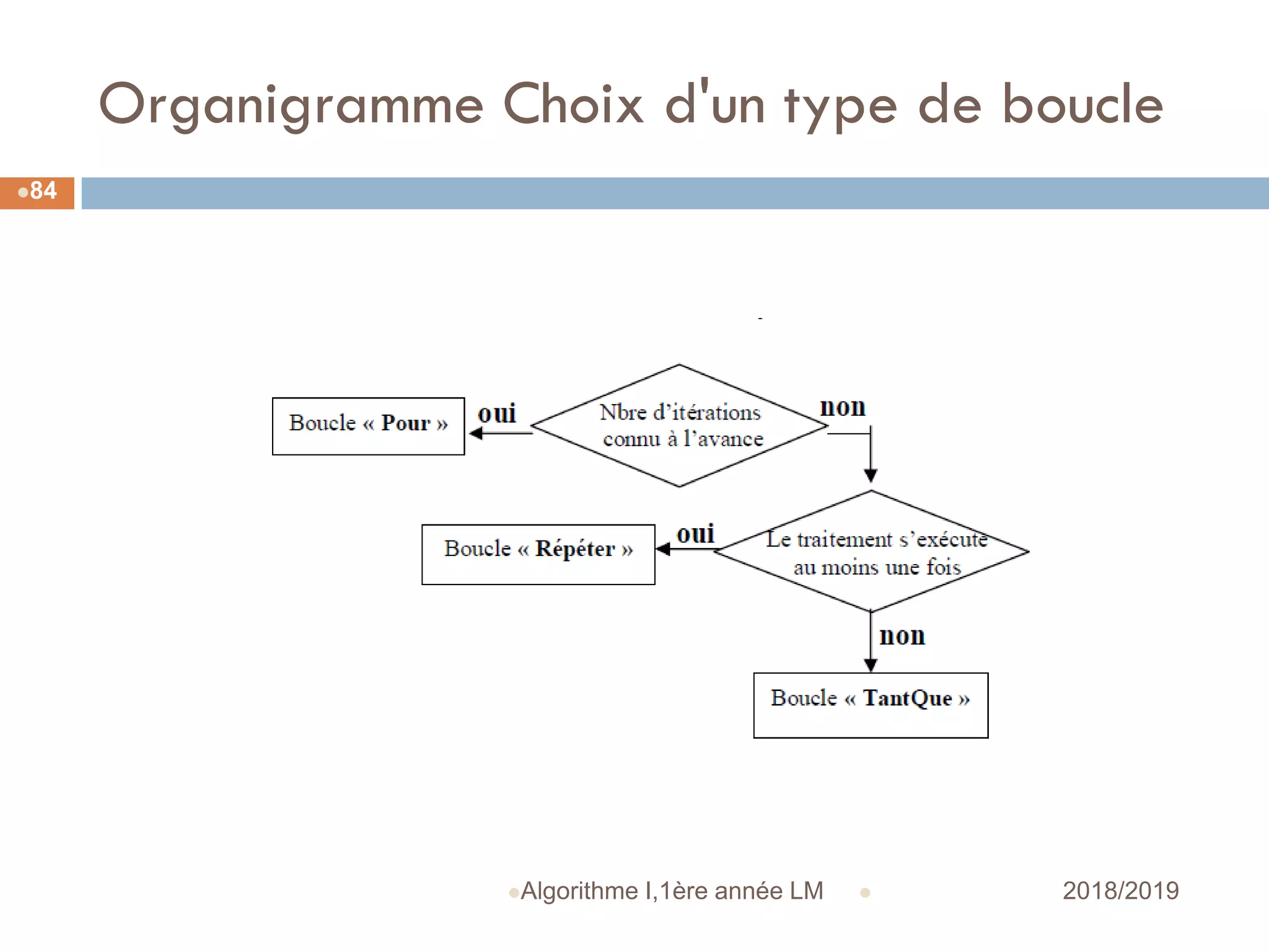 Organigramme Choix d'un type de boucle
 2018/2019Algorithme I,1ère année LM
84
 