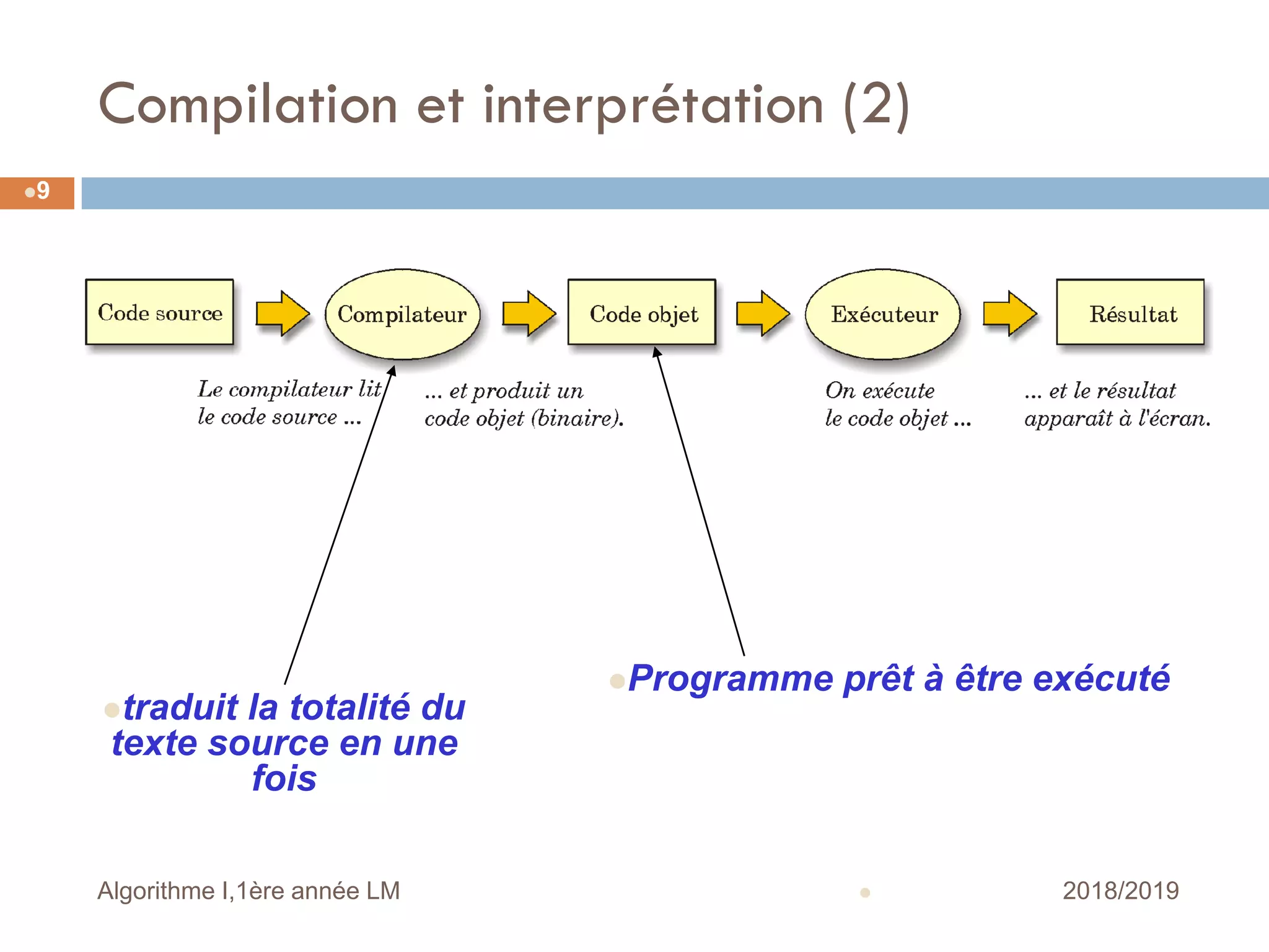 Compilation et interprétation (2)
 2018/2019Algorithme I,1ère année LM
9
traduit la totalité du
texte source en une
fois
Programme prêt à être exécuté
 