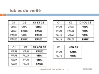Tables de vérité
C1 C2 C1 ET C2
VRAI VRAI VRAI
VRAI FAUX FAUX
FAUX VRAI FAUX
FAUX FAUX FAUX
C1 C2 C1 OU C2
VRAI VRAI VRAI
VRAI FAUX VRAI
FAUX VRAI VRAI
FAUX FAUX FAUX
C1 C2 C1 XOR C2
VRAI VRAI FAUX
VRAI FAUX VRAI
FAUX VRAI VRAI
FAUX FAUX FAUX
C1 NON C1
VRAI FAUX
FAUX VRAI
 2018/2019Algorithme I,1ère année LM
52
 
