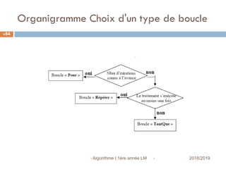 Organigramme Choix d'un type de boucle
 2018/2019Algorithme I,1ère année LM
84
 