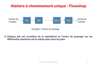 Ateliers à cheminement unique : Flowshop


 Entrée de                                                         Sortie de
              M1         M2                         Mm-1      Mm
 l’atelier                                                         l’atelier


                    Exemple : Chaîne de montage


Chaque job est constitué de m opérations et l’ordre de passage sur les
différentes machines est le même pour tous les jobs




                           Ordo & Planif - O.Belkahla Driss                    12
 