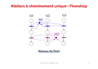 Ateliers à cheminement unique : Flowshop

         G1              G2                       G3
              M1



                                        M2




              Réseau de Petri



               Ordo & Planif - O.Belkahla Driss        13
 