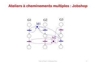 Ateliers à cheminements multiples : Jobshop


          G1            G2                         G3
               M1



                                      M2




                Ordo & Planif - O.Belkahla Driss        15
 