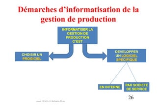 Démarches d’informatisation de la
     gestion de production
                                  INFORMATISER LA
                                     GESTION DE
                                    PRODUCTION
                                       C’EST


                                                           DEVELOPPER
 CHOISIR UN                                                UN LOGICIEL
 PROGICIEL                                                 SPECIFIQUE




                                                                 PAR SOCIETE
                                                    EN INTERNE
                                                                  DE SERVICE

                                                                  26
        cours GPAO - O.Belkahla Driss
 
