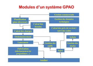 Modules d’un système GPAO
                                             Gestion commerciale

  Planification                               Gestion des données
(plan directeur)                                  techniques
                       Calcul des
                        besoins
                                          Calcul des prix de revient /
 Calcul des charges                             suivi des coûts

  Ordonnancement                                             Achats

     Lancement                      Gestion des            Gestion des
                                      outils                 stocks
     Fabrication
  (téléchargement de                              Suivi
    programmes…)


                             Atelier
 